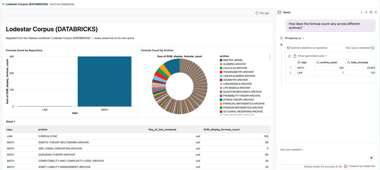 The Boreon portal rendering a Databricks dashboard migrated from a Tableau workbook, with Databricks Genie answering a question about it in a panel beside the charts.